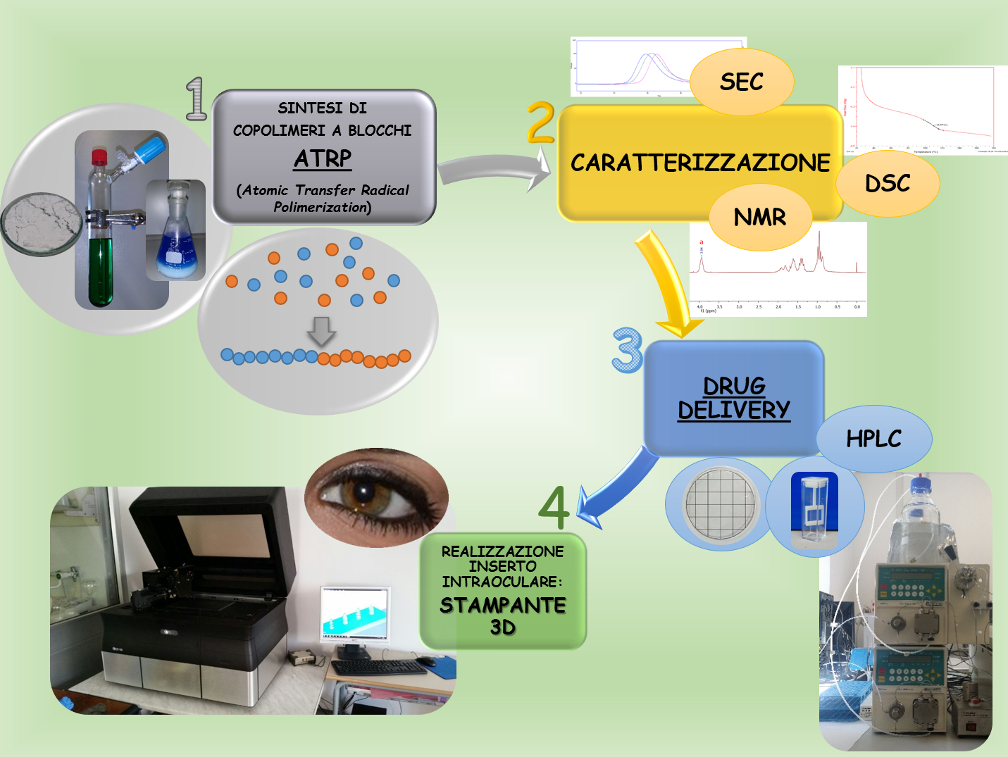 immagine: rilascio modulato di farmaci -click to enlarge