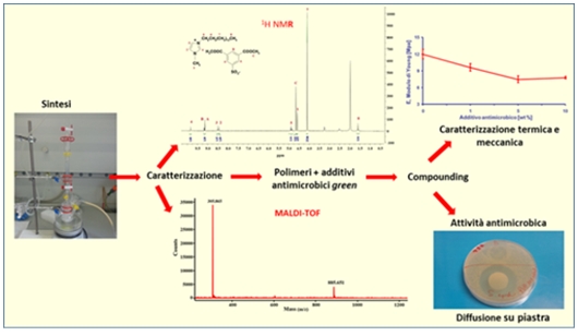 immagine: additivi antimicrobici