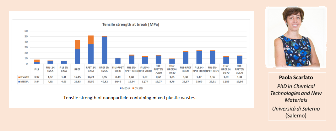 CLEAN - Valorizing Sustainable Plastics through a CLEver use of NANoparticles