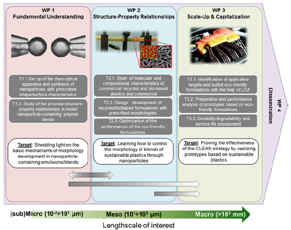 CLEAN - Valorizing Sustainable Plastics through a CLEver use of NANoparticles